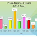 1-11-2022_lluvias_comparativo_octubre